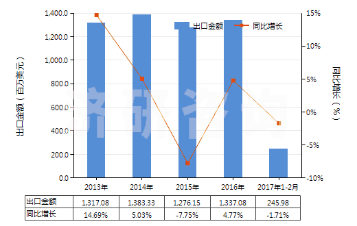 2013-2017年2月中國(guó)空氣調(diào)節(jié)器用壓縮機(jī)（0.4kw＜電動(dòng)機(jī)額定功率≤5kw）(HS84143013)出口總額及增速統(tǒng)計(jì)